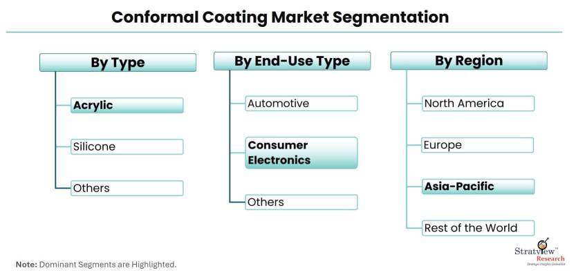 Conformal-Coating-Market-Segmentation